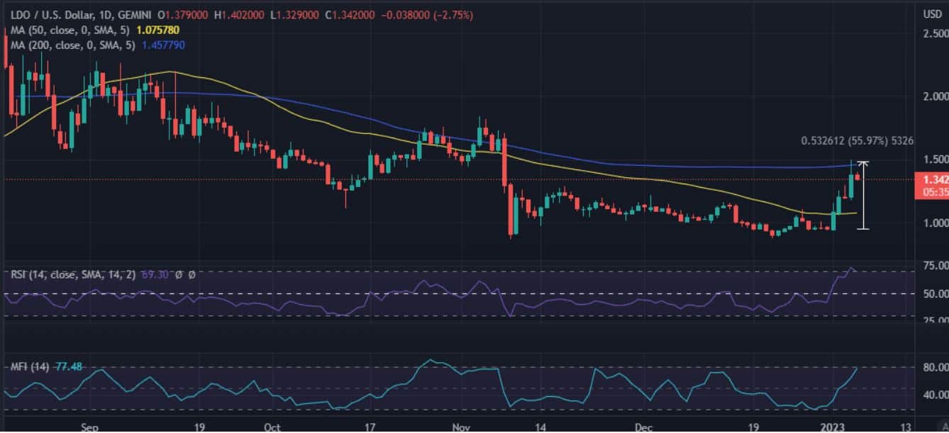 Lido DAO (LDO) Explodes 60% in 1 Week Due to Ethereum's Upcoming Shanghai Upgrade