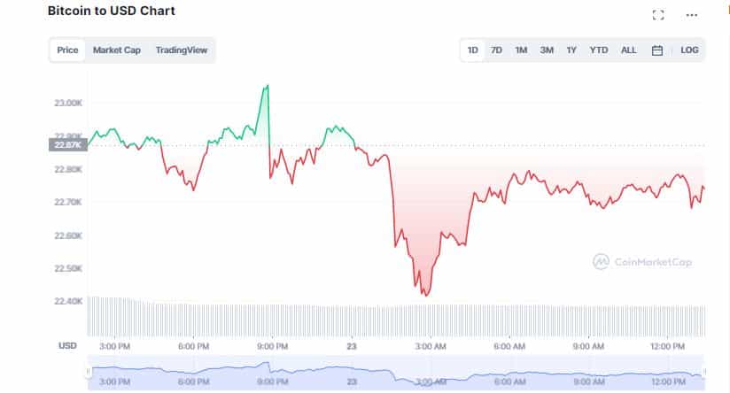 Bitcoin (BTC) Maintains Weekly Growth Above 9% as Crypto Market Crosses $1T