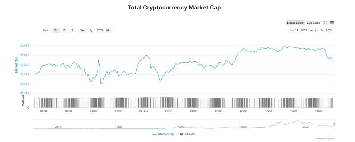 Bitcoin (BTC) supera los $23.000; ¿se acercan los $30.000?