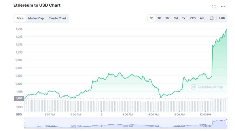 Crypto Starts 2023 on an Optimistic Note; Bitcoin (BTC), Ethereum (ETH) Rise