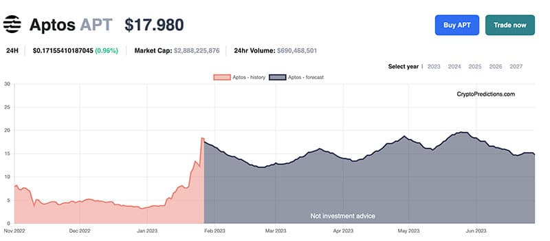 aptos prediction 2023