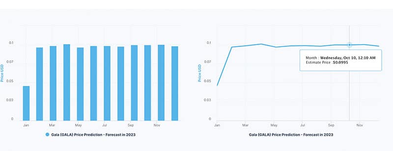 Gala coin (GALA) Price Prediction 2023-2025-2030 – Will Gala coin reach $1?