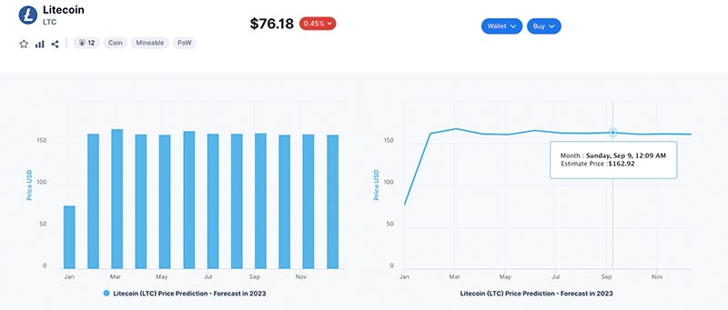 Litecoin (LTC) Price Prediction 2023-2025-2030 – Will LTC Reach $1000?