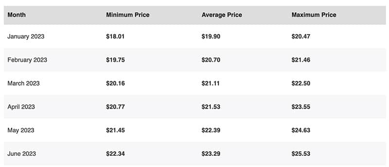 aptos price 2023