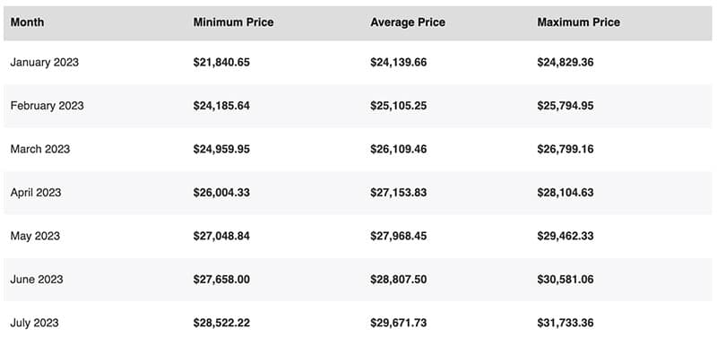 bitcoin price 2023