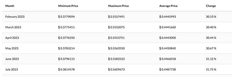 Predicción del Precio de Ripple (XRP) 2023-2025-2030 - ¿Volverá a Subir XRP en el Futuro?