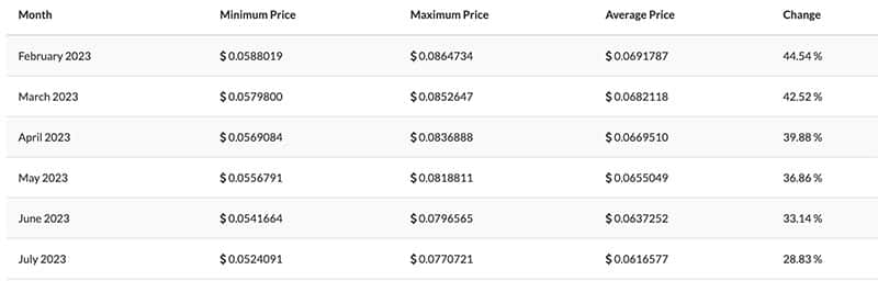 Gala coin (GALA) Price Prediction 2023-2025-2030 – Will Gala coin reach $1?