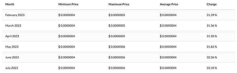 Dogelon Mars (ELON) Price Prediction 2023-2025-2030 - Is ELON coin a good investment?