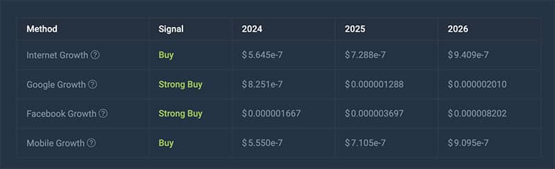 Dogelon Mars (ELON) Price Prediction 2023-2025-2030 - Is ELON coin a good investment?