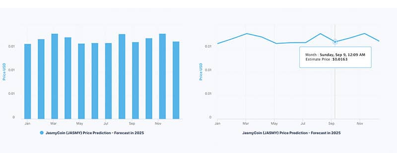 JasmyCoin (JASMY) Price Prediction 2023-2025-2030 – Can Jasmy reach 1 dollar?