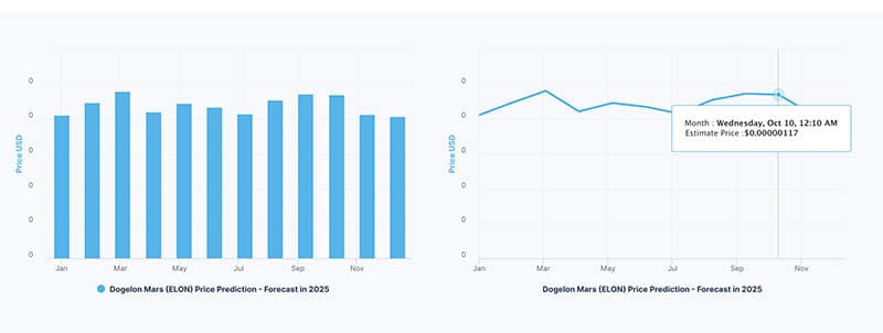 Dogelon Mars (ELON) Price Prediction 2023-2025-2030 - Is ELON coin a good investment?