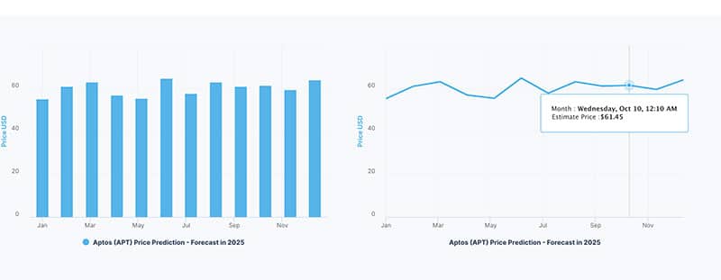 price prediction aptos