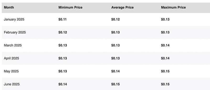 Gala coin (GALA) Price Prediction 2023-2025-2030 – Will Gala coin reach $1?