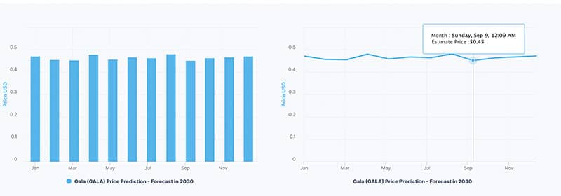 Gala coin (GALA) Price Prediction 2023-2025-2030 – Will Gala coin reach $1?