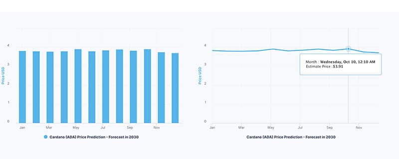 Cardano (ADA) Price Prediction 2023-2025-2030 - Will ADA ever reach $10?