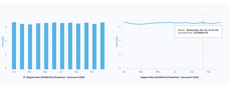 Dogelon Mars (ELON) Price Prediction 2023-2025-2030 - Is ELON coin a good investment?