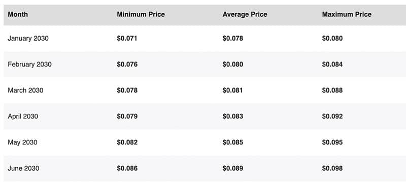 JasmyCoin (JASMY) Price Prediction 2023-2025-2030 – Can Jasmy reach 1 dollar?