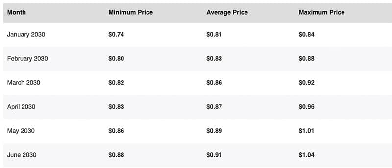 Gala coin (GALA) Price Prediction 2023-2025-2030 – Will Gala coin reach $1?