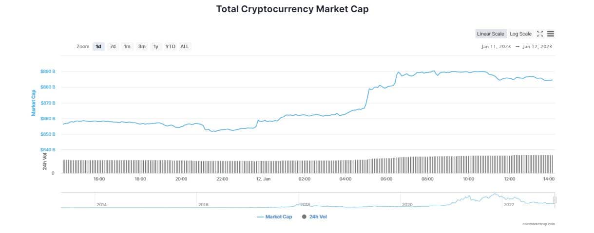 Bitcoin (BTC) Reclaims $18K; Is Crypto Woes Over?