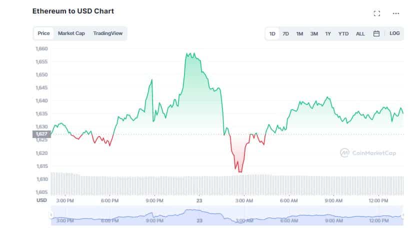 Bitcoin (BTC) Maintains Weekly Growth Above 9% as Crypto Market Crosses $1T