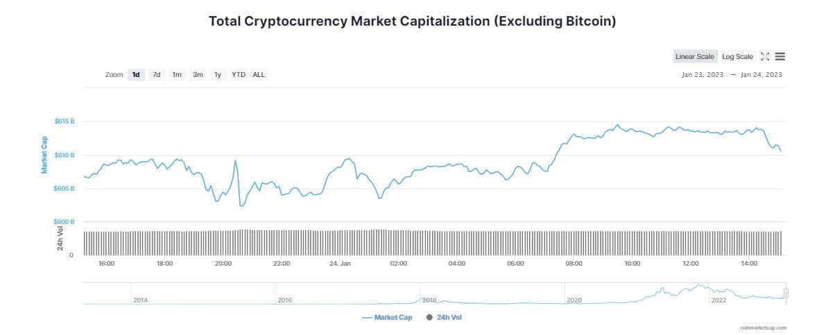 Bitcoin (BTC) supera los $23.000; ¿se acercan los $30.000?