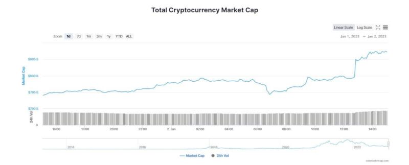 Crypto Starts 2023 on an Optimistic Note; Bitcoin (BTC), Ethereum (ETH) Rise