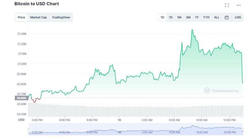 Bitcoin (BTC) Breaches $21K; Crypto Market Posts Impressive Gains