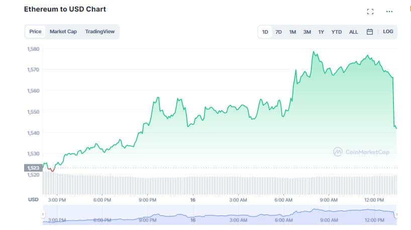 Bitcoin (BTC) Breaches $21K; Crypto Market Posts Impressive Gains