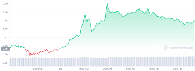 Cryptocurrencies rise again Solana (SOL) and Cardano (ADA) lead within the TOP-10