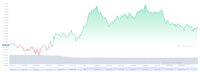 Bitcoin (BTC) Holds its Ground Despite Genesis Filing for Bankruptcy