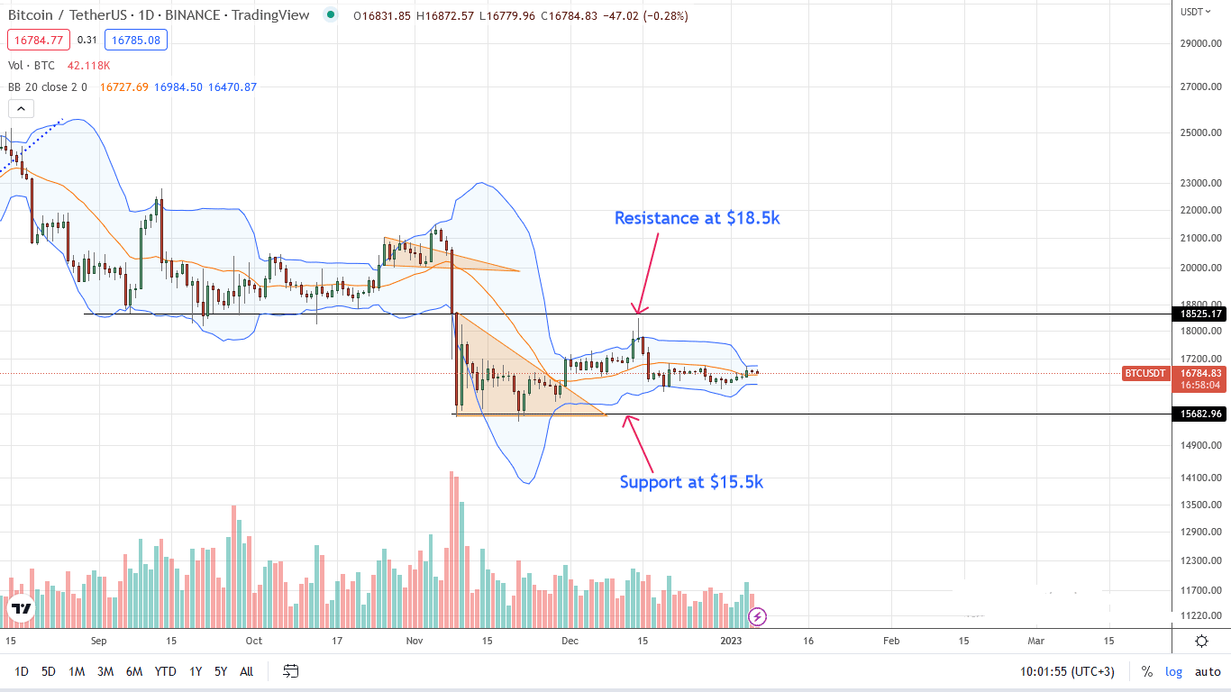 Bitcoin BTC daily chart for January 6