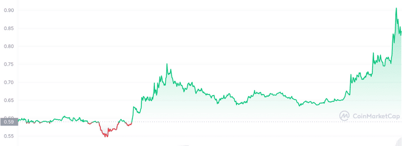 Mina-MINA-Price-Charts