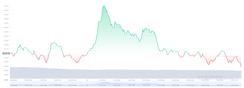 Solana (SOL) ends the week on a high: almost 50% gain in 7 days