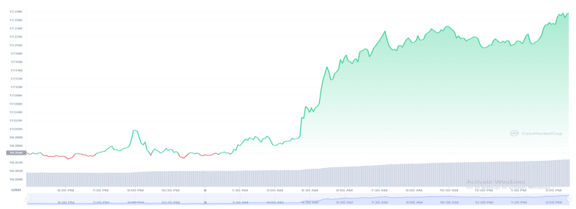 Bitcoin (BTC) breaks the $17K barrier and aims for 18K in the short term