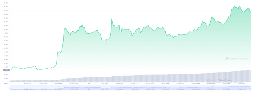 Aptos (APT) aims for the $6 mark after gaining 40% in a day