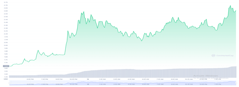 FTT token soars 60%. Is it the comeback of FTX