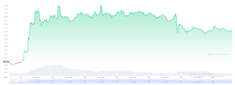 Solana (SOL) ends the week with a gain of almost 25%.