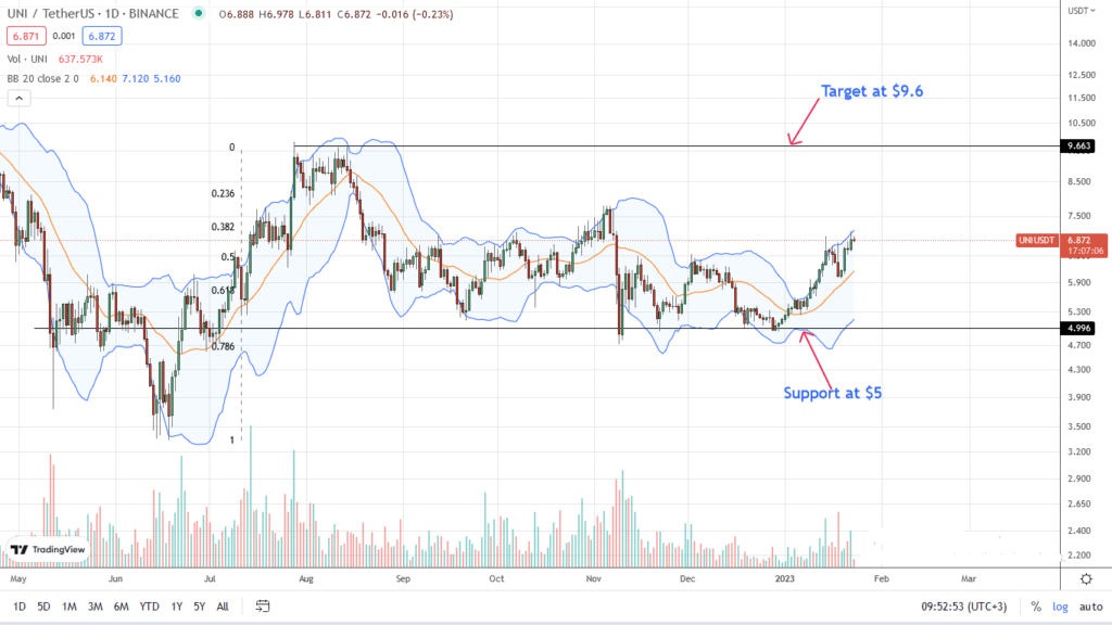 Uniswap UNI daily chart for January 23