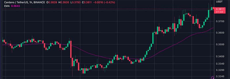 Cardano (ADA) Price Prediction 2023-2025-2030 - Will ADA ever reach $10?