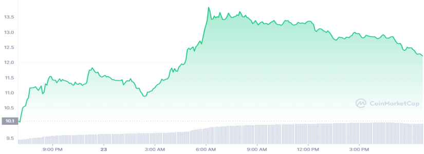 Axie Infinity (AXS) game token skyrockets 40% in just 24 hours