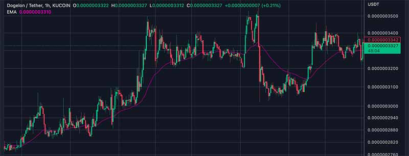 Dogelon Mars (ELON) Price Prediction 2023-2025-2030 - Is ELON coin a good investment?