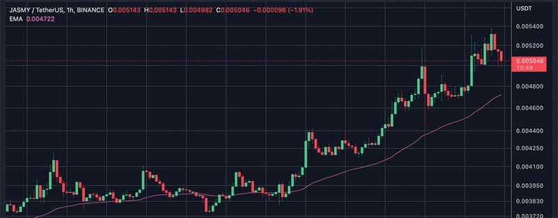 JasmyCoin (JASMY) Price Prediction 2023-2025-2030 – Can Jasmy reach 1 dollar?