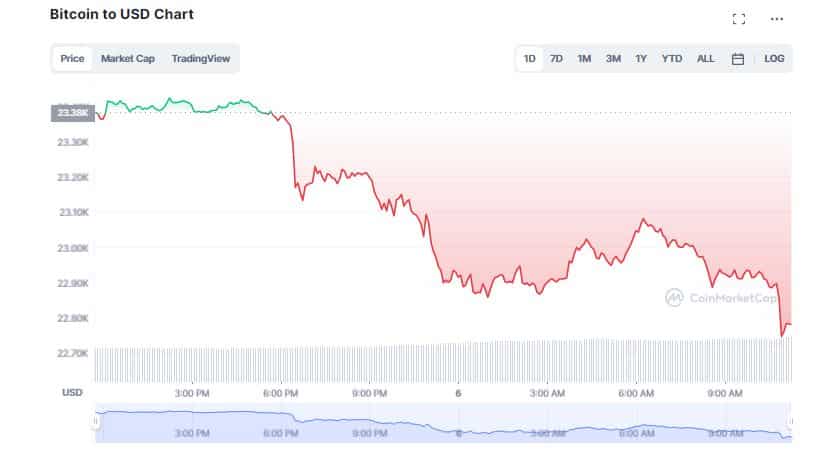 Crypto Market Nervous; Trades in Red Moves Before Fed Chair's Speech