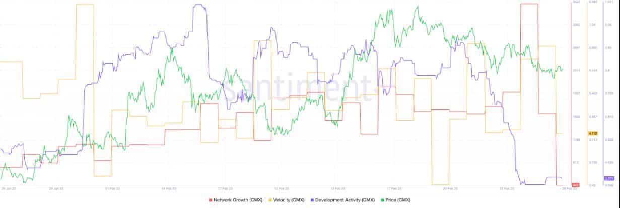 GMX TVL Surpasses Rival dydx Despite Low Trading Volume