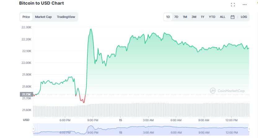 Bitcoin (BTC) Reclaims $22K As Crypto Market Cap Breaches $1T