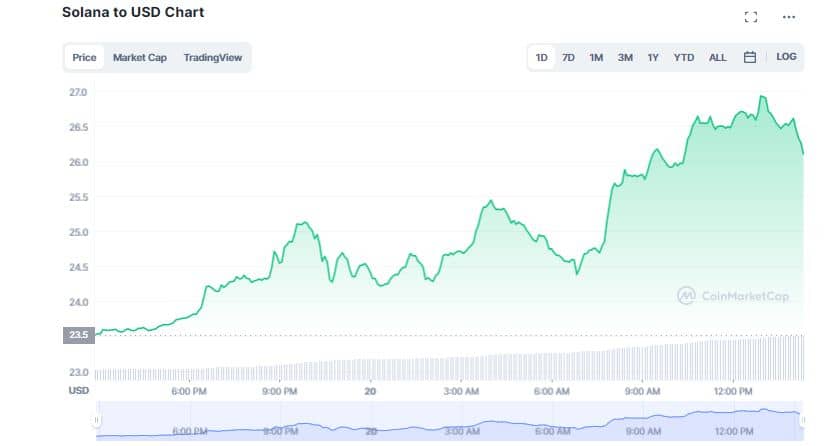 Solana (SOL) on Fire; Rockets 12% in 24 Hours