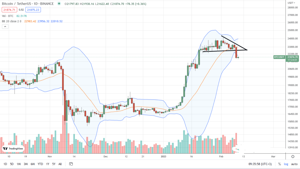 Bitcoin BTC daily chart for February 10