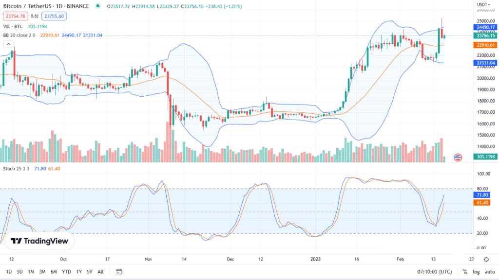 Bitcoin BTC daily chart for February 17