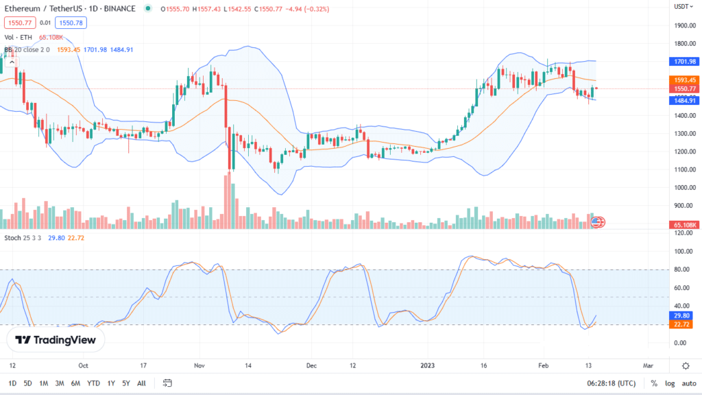 Ethereum ETH daily chart for February 15