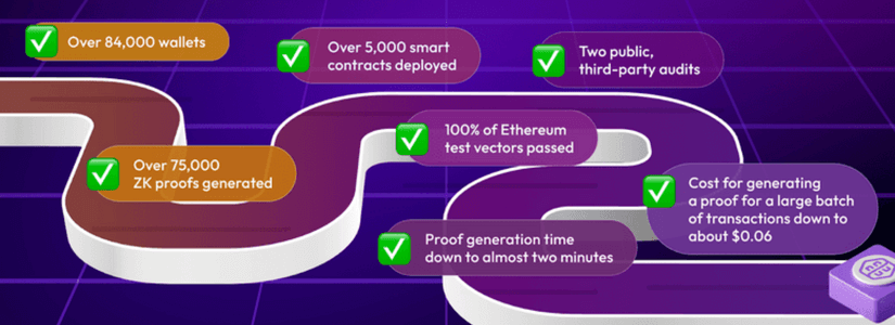 Polygon announces zkEVM Mainnet Beta